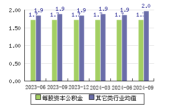 沪农商行[601825]每股资本公积金