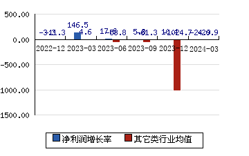 中国科传[601858]净利润增长率
