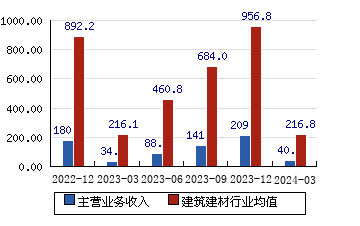 江河集团[601886]主营业务收入(亿元)