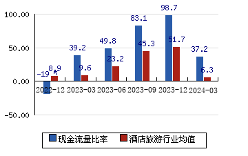中国中免[601888]现金流量比率