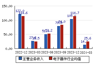京运通[601908]主营业务收入(亿元)