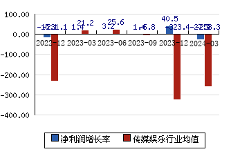 凤凰传媒[601928]净利润增长率