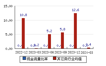 重庆银行[601963]现金流量比率