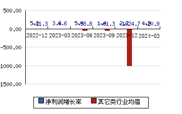 重庆银行[601963]净利润增长率