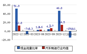 中國汽研[601965]現金流量比率