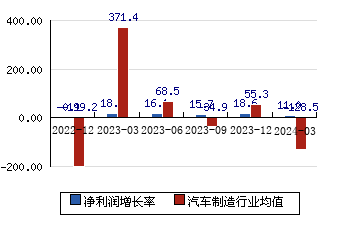中國汽研[601965]凈利潤增長率