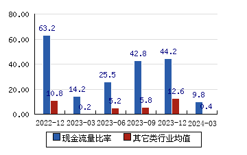 中国核电[601985]现金流量比率