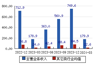 中国核电[601985]主营业务收入(亿元)