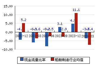 中国重工[601989]现金流量比率