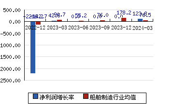 中国重工[601989]净利润增长率