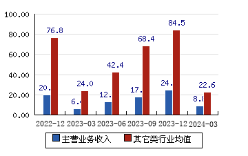 南京证券[601990]主营业务收入(亿元)