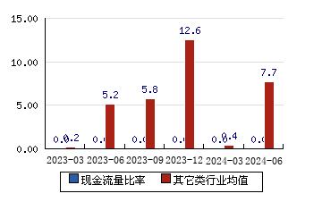 中金公司[601995]現金流量比率