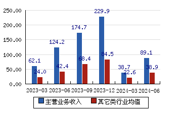 中金公司[601995]主營業務收入(億元)