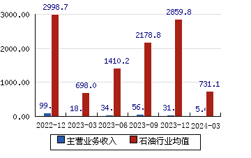 龙宇燃油[603003]主营业务收入(亿元)