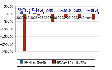 华设集团[603018]净利润增长率