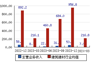 华设集团[603018]主营业务收入(亿元)