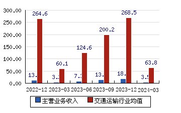 渤海轮渡[603167]主营业务收入(亿元)