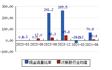 潤本股份[603193]現金流量比率