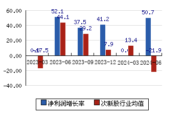 潤本股份[603193]凈利潤增長率