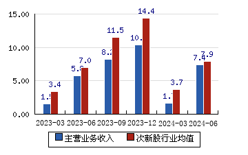 潤本股份[603193]主營業務收入(億元)