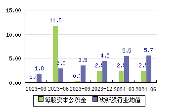 潤本股份[603193]每股資本公積金