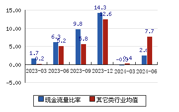 保隆科技[603197]現金流量比率