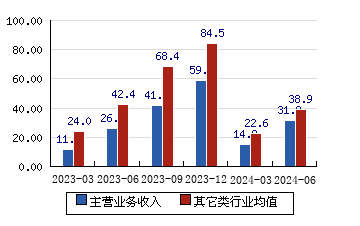 保隆科技[603197]主營業務收入(億元)