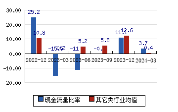 上海洗霸[603200]现金流量比率