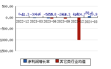 上海洗霸[603200]净利润增长率