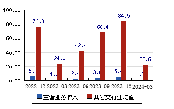 上海洗霸[603200]主营业务收入(亿元)