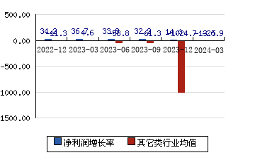 大参林[603233]净利润增长率