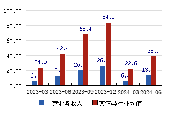 銀都股份[603277]主營業務收入(億元)