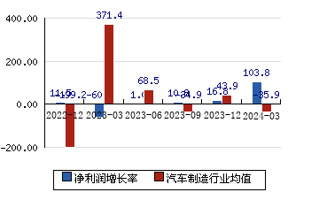 华懋科技[603306]净利润增长率