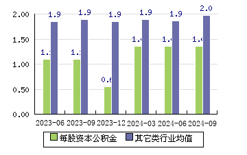 超讯通信[603322]每股资本公积金