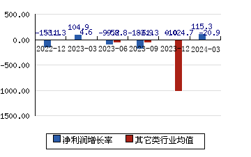 上海天洋[603330]净利润增长率