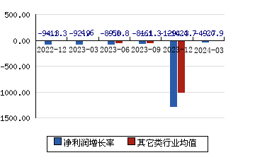 东珠生态[603359]净利润增长率
