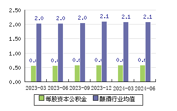 今世缘[603369]每股资本公积金