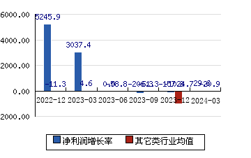 吉翔股份[603399]净利润增长率