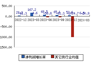 贵州三力[603439]净利润增长率