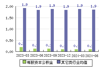 金石資源[603505]每股資本公積金