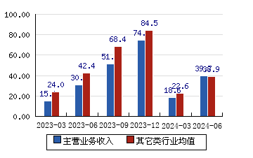 伯特利[603596]主营业务收入(亿元)