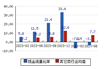 海利爾[603639]現金流量比率