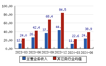 海利爾[603639]主營業務收入(億元)