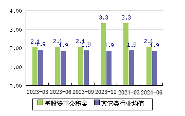 海利爾[603639]每股資本公積金