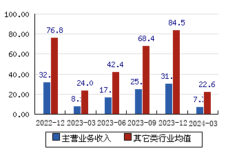 五洲新春[603667]主營業務收入(億元)