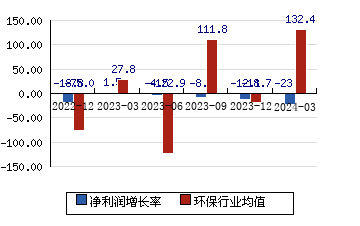 龙马环卫[603686]净利润增长率