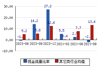 瑞斯康达[603803]现金流量比率