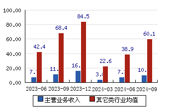 瑞斯康达[603803]主营业务收入(亿元)