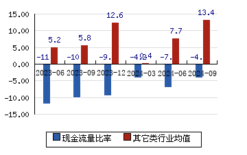 佳力图[603912]现金流量比率