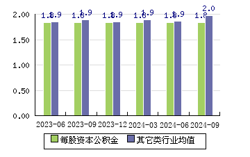 佳力图[603912]每股资本公积金